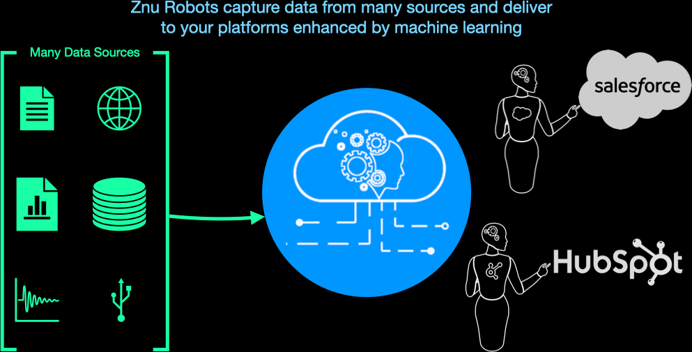 How it works - diagram showinf data being enhanced by Znu Robots using Machine Learning